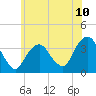 Tide chart for Alpine, New Jersey on 2025/06/10