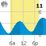 Tide chart for Alpine, New Jersey on 2025/06/11