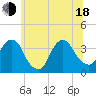 Tide chart for Alpine, New Jersey on 2025/06/18