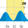 Tide chart for Alpine, New Jersey on 2025/06/20