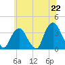 Tide chart for Alpine, New Jersey on 2025/06/22