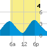 Tide chart for Alpine, New Jersey on 2025/06/4