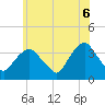 Tide chart for Alpine, New Jersey on 2025/06/6