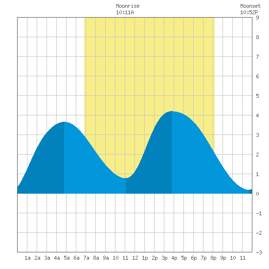 Tide Chart for 2022/08/1