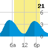 Tide chart for Chatham River entrance, Chatham Harbor, Florida on 2023/08/21