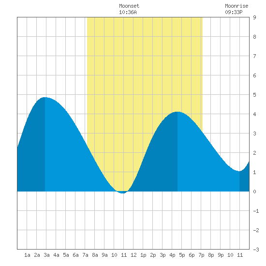 Tide Chart for 2023/10/2