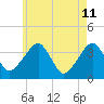 Tide chart for Chatham, Stage Harbor Yacht Club, Cape Cod, Massachusetts on 2022/05/11