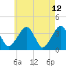 Tide chart for Chatham, Stage Harbor Yacht Club, Cape Cod, Massachusetts on 2022/05/12