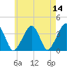 Tide chart for Chatham, Stage Harbor Yacht Club, Cape Cod, Massachusetts on 2022/05/14