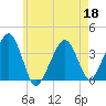 Tide chart for Chatham, Stage Harbor Yacht Club, Cape Cod, Massachusetts on 2022/05/18