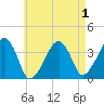 Tide chart for Chatham, Stage Harbor Yacht Club, Cape Cod, Massachusetts on 2022/05/1