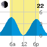 Tide chart for Chatham, Stage Harbor Yacht Club, Cape Cod, Massachusetts on 2022/05/22