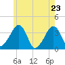 Tide chart for Chatham, Stage Harbor Yacht Club, Cape Cod, Massachusetts on 2022/05/23