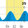 Tide chart for Chatham, Stage Harbor Yacht Club, Cape Cod, Massachusetts on 2022/05/25