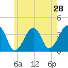 Tide chart for Chatham, Stage Harbor Yacht Club, Cape Cod, Massachusetts on 2022/05/28