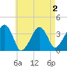 Tide chart for Chatham, Stage Harbor Yacht Club, Cape Cod, Massachusetts on 2022/05/2