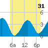 Tide chart for Chatham, Stage Harbor Yacht Club, Cape Cod, Massachusetts on 2022/05/31