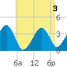 Tide chart for Chatham, Stage Harbor Yacht Club, Cape Cod, Massachusetts on 2022/05/3