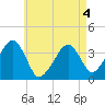 Tide chart for Chatham, Stage Harbor Yacht Club, Cape Cod, Massachusetts on 2022/05/4