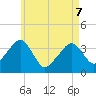 Tide chart for Chatham, Stage Harbor Yacht Club, Cape Cod, Massachusetts on 2022/05/7