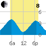 Tide chart for Chatham, Stage Harbor Yacht Club, Cape Cod, Massachusetts on 2022/05/8