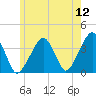 Tide chart for Chatham, Stage Harbor Yacht Club, Cape Cod, Massachusetts on 2022/06/12