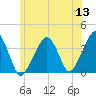 Tide chart for Chatham, Stage Harbor Yacht Club, Cape Cod, Massachusetts on 2022/06/13