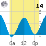 Tide chart for Chatham, Stage Harbor Yacht Club, Cape Cod, Massachusetts on 2022/06/14