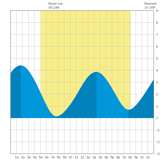 Tide Chart for 2022/06/1