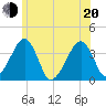 Tide chart for Chatham, Stage Harbor Yacht Club, Cape Cod, Massachusetts on 2022/06/20