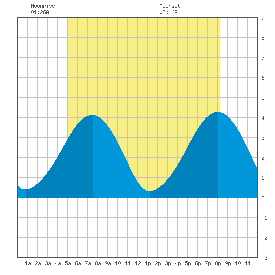 Tide Chart for 2022/06/22