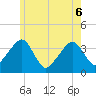 Tide chart for Chatham, Stage Harbor Yacht Club, Cape Cod, Massachusetts on 2022/06/6