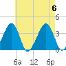 Tide chart for Chatham, Stage Harbor Yacht Club, Cape Cod, Massachusetts on 2023/08/6