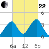 Tide chart for Chatham, Stage Harbor Yacht Club, Cape Cod, Massachusetts on 2023/09/22