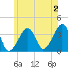 Tide chart for Chatham, Stage Harbor Yacht Club, Cape Cod, Massachusetts on 2024/07/2