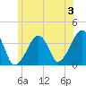 Tide chart for Chatham, Stage Harbor Yacht Club, Cape Cod, Massachusetts on 2024/07/3