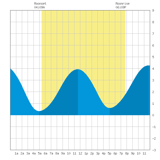 Tide chart for Chatham, Stage Harbor Yacht Club on 2025/05/10