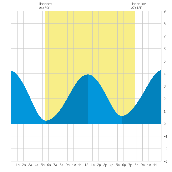 Tide chart for Chatham, Stage Harbor Yacht Club on 2025/05/11