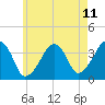 Tide chart for Chatham, Stage Harbor Yacht Club, Massachusetts on 2025/05/11