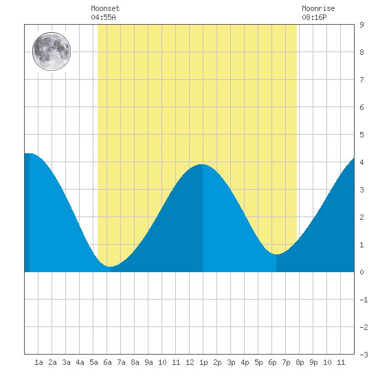 Tide chart for Chatham, Stage Harbor Yacht Club on 2025/05/12