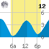 Tide chart for Chatham, Stage Harbor Yacht Club, Massachusetts on 2025/05/12