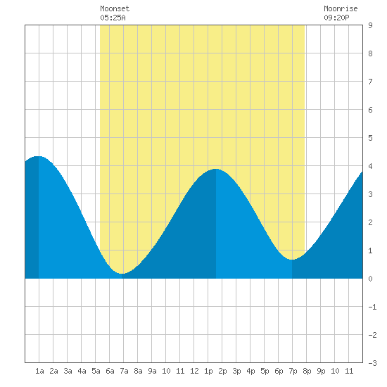 Tide chart for Chatham, Stage Harbor Yacht Club on 2025/05/13