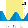 Tide chart for Chatham, Stage Harbor Yacht Club, Massachusetts on 2025/05/13