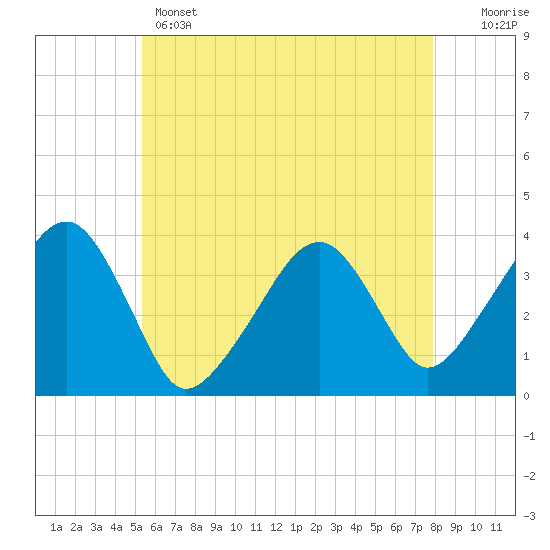 Tide chart for Chatham, Stage Harbor Yacht Club on 2025/05/14