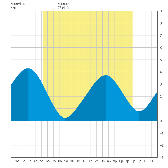Tide chart for Chatham, Stage Harbor Yacht Club on 2025/05/16