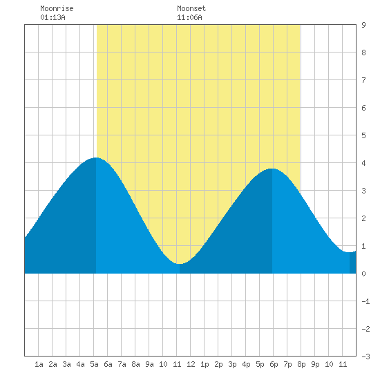 Tide chart for Chatham, Stage Harbor Yacht Club on 2025/05/19