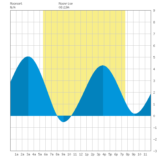 Tide chart for Chatham, Stage Harbor Yacht Club on 2025/05/01