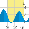 Tide chart for Chatham, Stage Harbor Yacht Club, Massachusetts on 2025/05/1