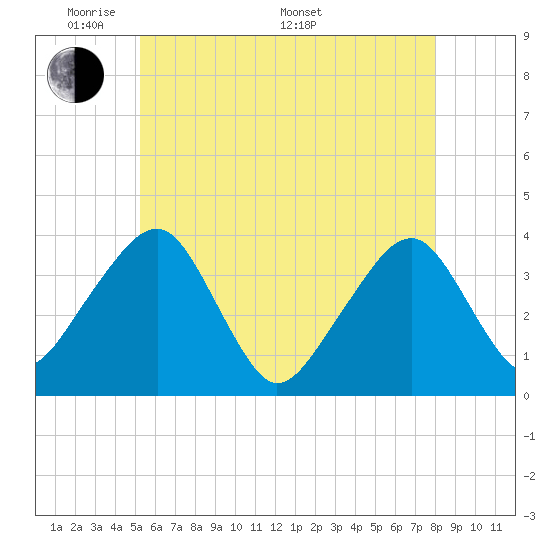 Tide chart for Chatham, Stage Harbor Yacht Club on 2025/05/20