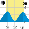 Tide chart for Chatham, Stage Harbor Yacht Club, Massachusetts on 2025/05/20
